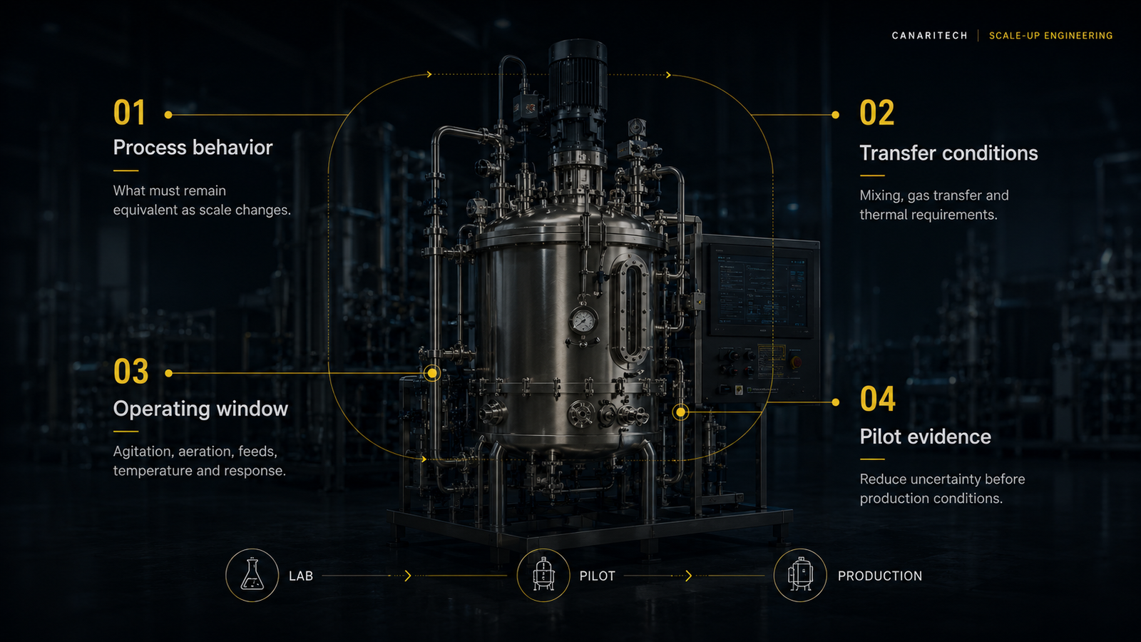 Bioprocess scale-up visual showing process behavior, transfer conditions, operating window and pilot evidence around a stainless-steel bioreactor, with a laboratory to pilot to production pathway.